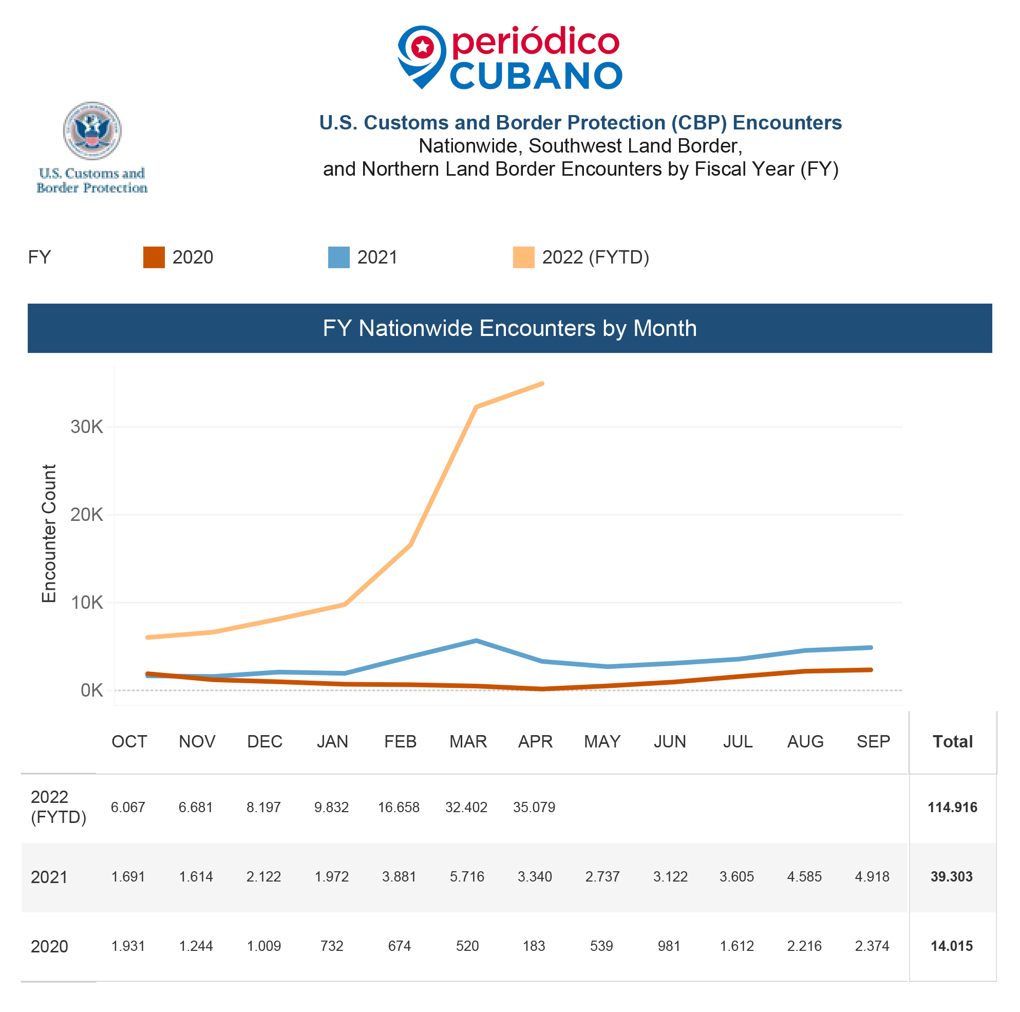 Nuevo récord de cubanos en la frontera: 35 mil en abril, ya van 115 mil en siete meses