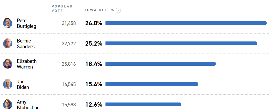 Mal comienzo para demócratas en el caucus de Iowa