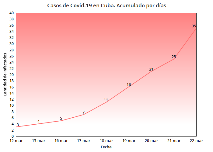 Coronavirus en Cuba Récord de casos en un día, ya son 35