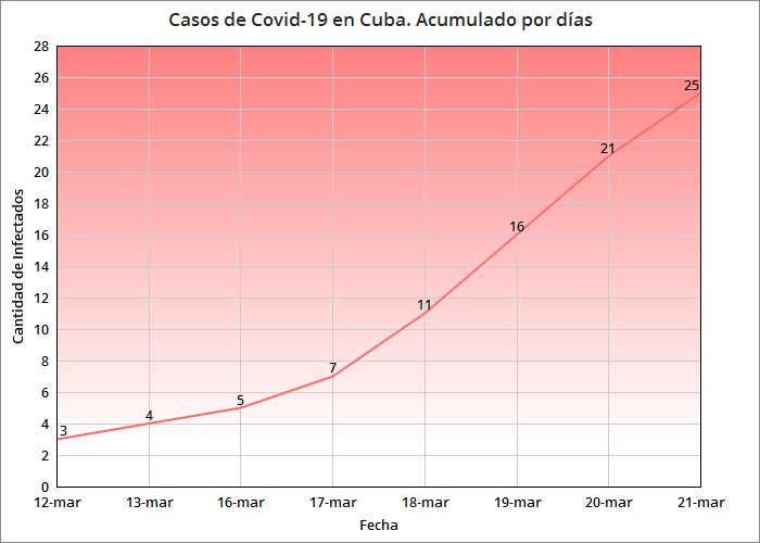 Coronavirus en Cuba Se eleva a 25 los casos confirmados