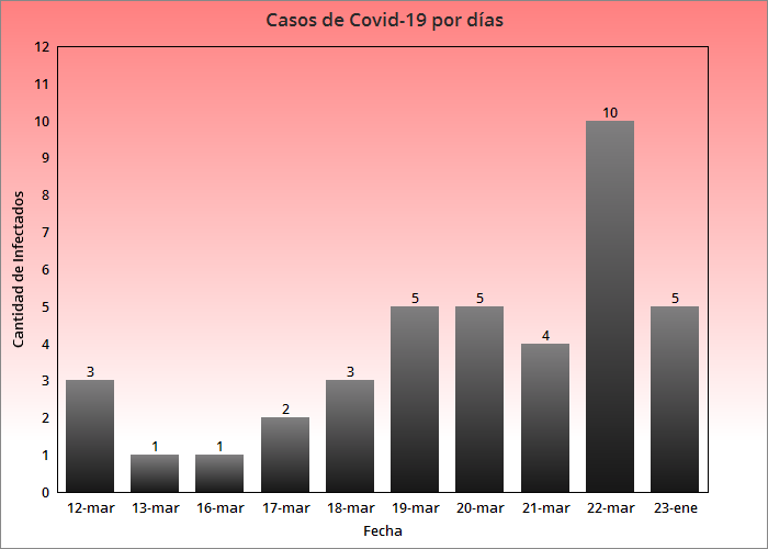 Coronavirus en Cuba asciende a 40 el número de casos confirmados
