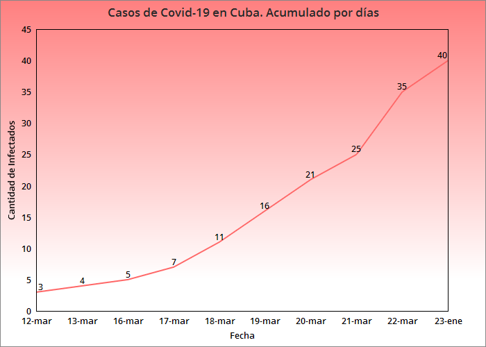 Coronavirus en Cuba asciende a 40 el número de casos confirmados