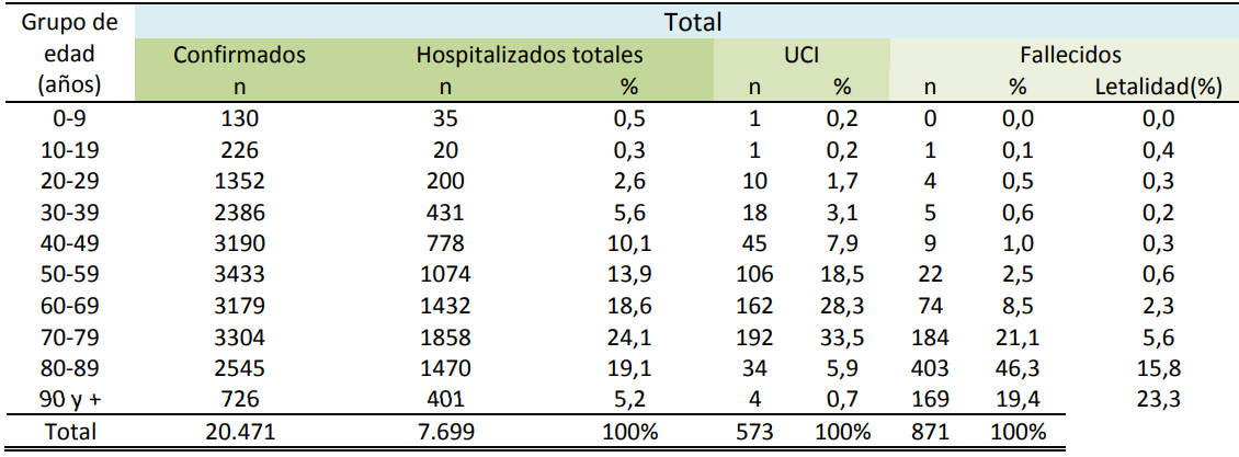 Coronavirus en España muertos por edades