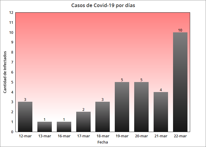 Coronavirus en cuba, graficos estadisticas