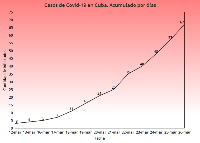 Cuba confirma 10 nuevos casos de coronavirus, hay 67 en total