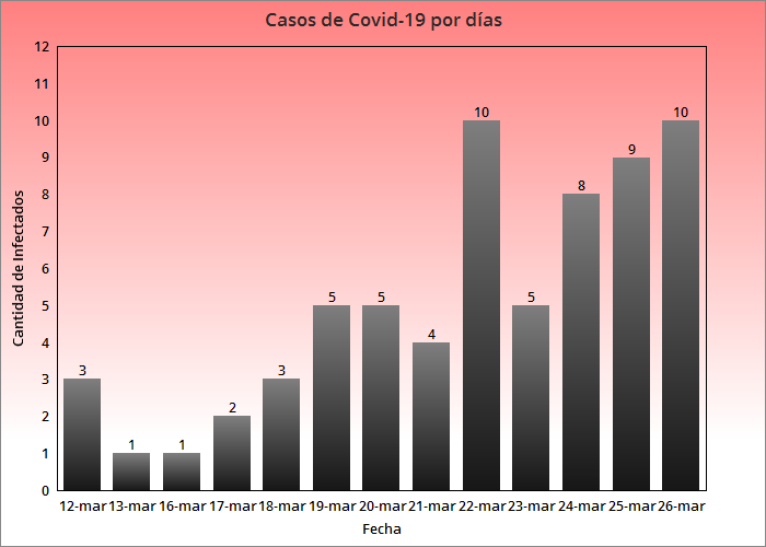 Cuba confirma 10 nuevos casos de coronavirus, hay 67 en total
