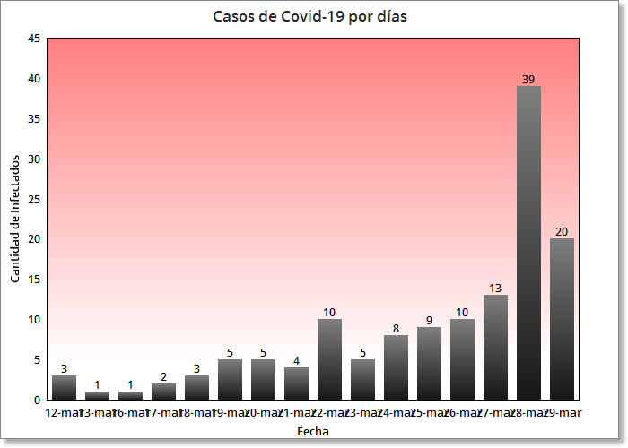 Cuba confirma 20 nuevos casos de coronavirus, la cifra se eleva a 139