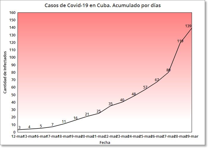 Cuba confirma 20 nuevos casos de coronavirus, la cifra se eleva a 139