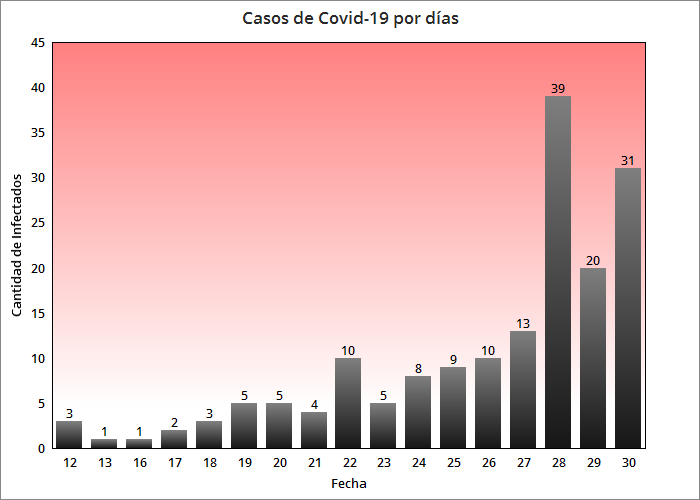 Cuba confirma 31 nuevos casos de coronavirus con un fallecido y tres pacientes graves