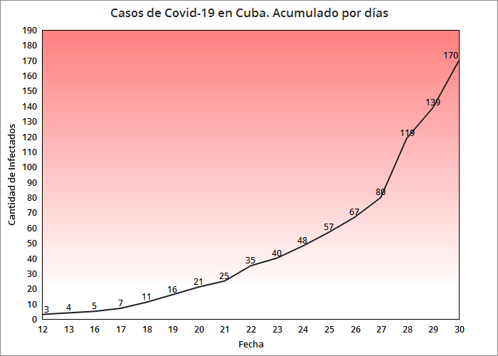 Cuba confirma 31 nuevos casos de coronavirus con un fallecido y tres pacientes graves