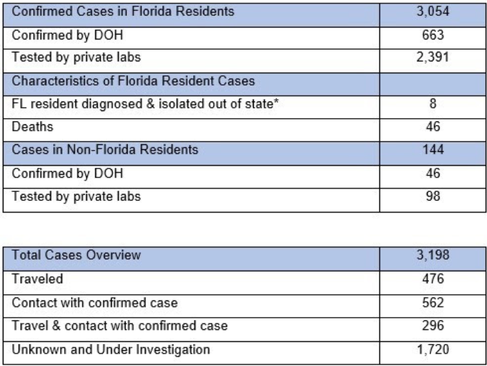 Florida registra 17 muertes y 700 infectados por coronavirus en solo un día