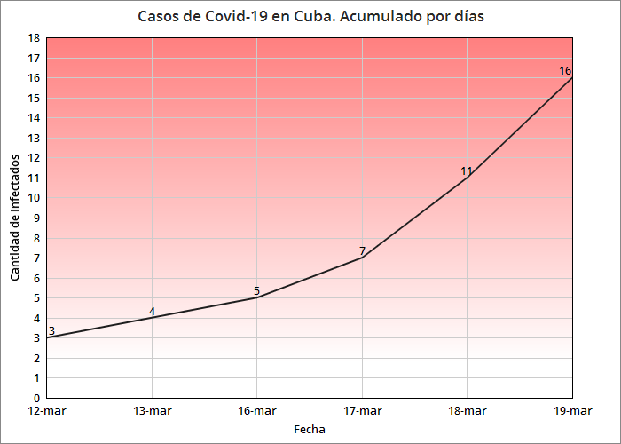 Cuba detecta otros 5 casos de coronavirus, suman 16 los infectados