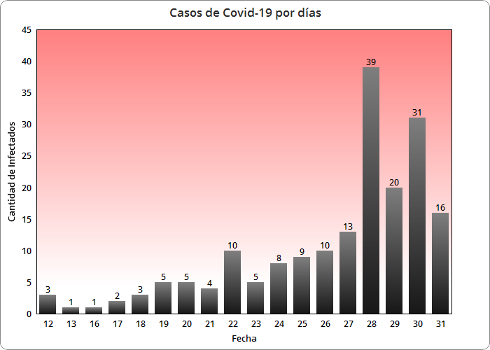 Reportan 2 nuevos muertos en Cuba por el coronavirus, ya suman 186 los infectados