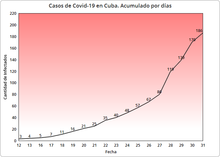 Reportan 2 nuevos muertos en Cuba por el coronavirus, ya suman 186 los infectados