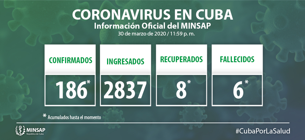 Reportan 2 nuevos muertos en Cuba por el coronavirus, ya suman 186 los infectados