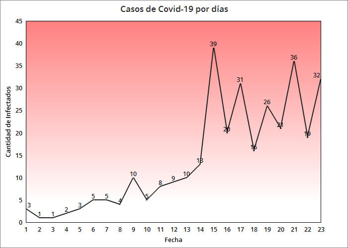 Aumentan a 8 los fallecidos en Cuba por coronavirus