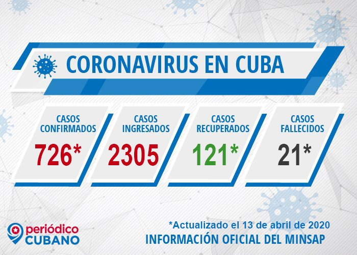 Casos de coronavirus Cuba y fallecidos el 13 de abril