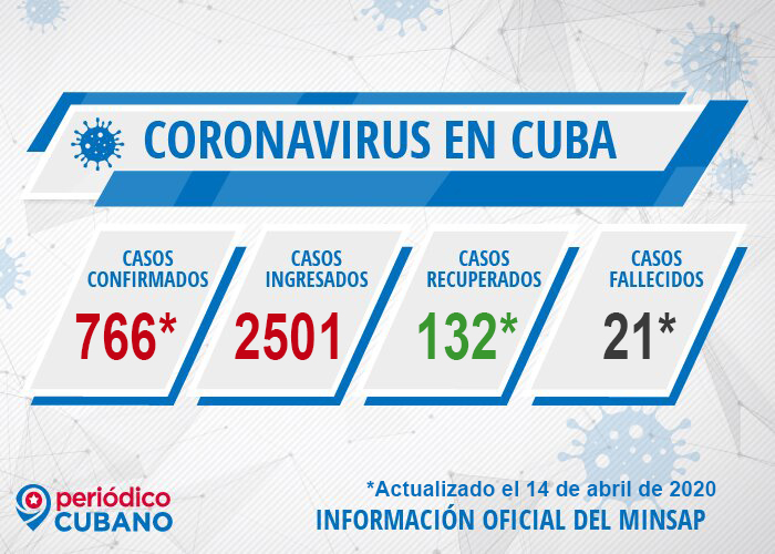 Casos de coronavirus Cuba y fallecidos el 14 de abril