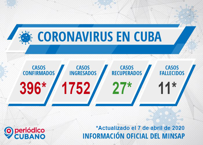 Casos de coronavirus en Cuba y fallecidos hasta el 7 de abril