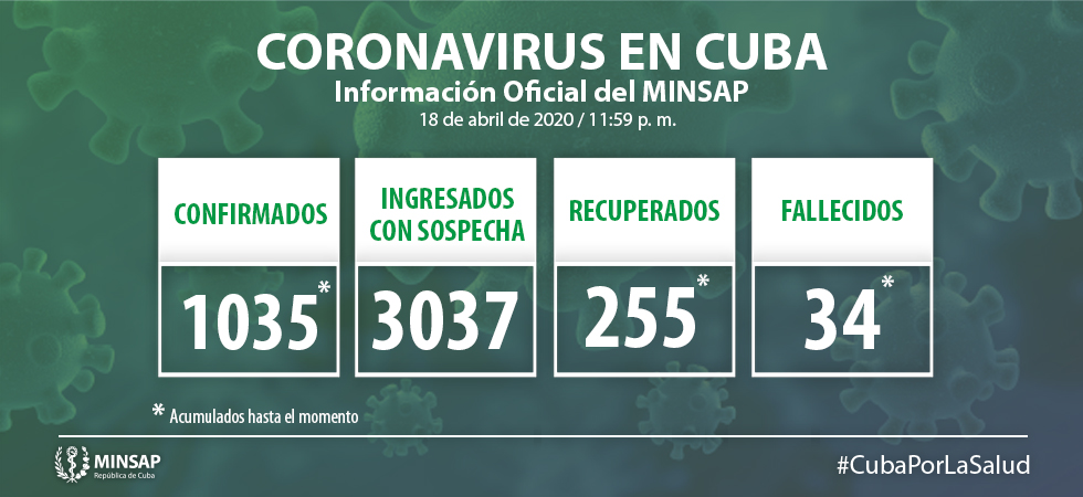 Cifra de coronavirus en Cuba supera los mil contagiados, con 34 muertes
