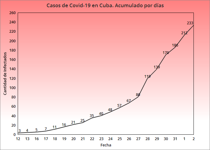 Confirman 21 nuevos casos de coronavirus en Cuba, otros 2 320 se mantienen aislados