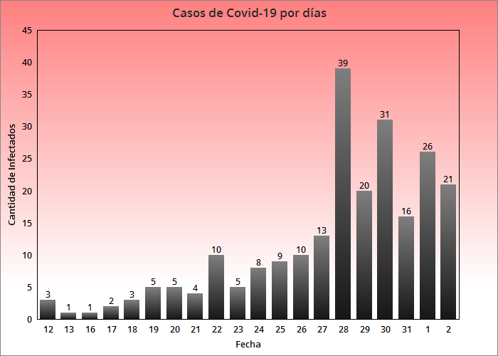Confirman 21 nuevos casos de coronavirus en Cuba, otros 2 320 se mantienen aislados