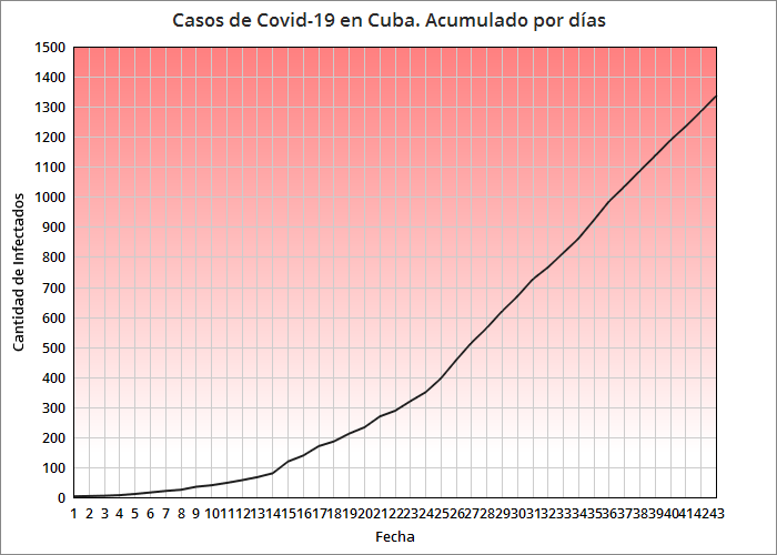 Coronavirus en Cuba 2 fallecidos y 52 nuevos contagiados