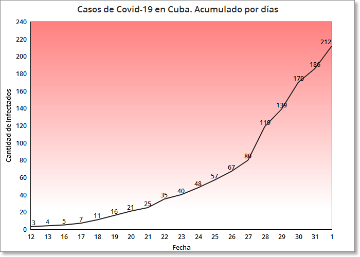 Coronavirus en Cuba 26 nuevos casos se suman a la lista de infectados (3)