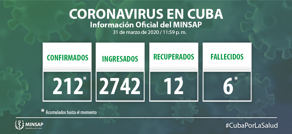 Coronavirus en Cuba 26 nuevos casos se suman a la lista de infectados 