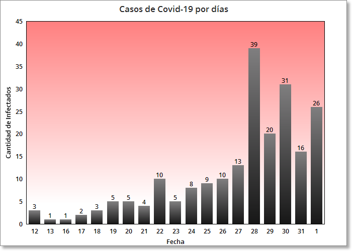 Coronavirus en Cuba 26 nuevos casos se suman a la lista de infectados