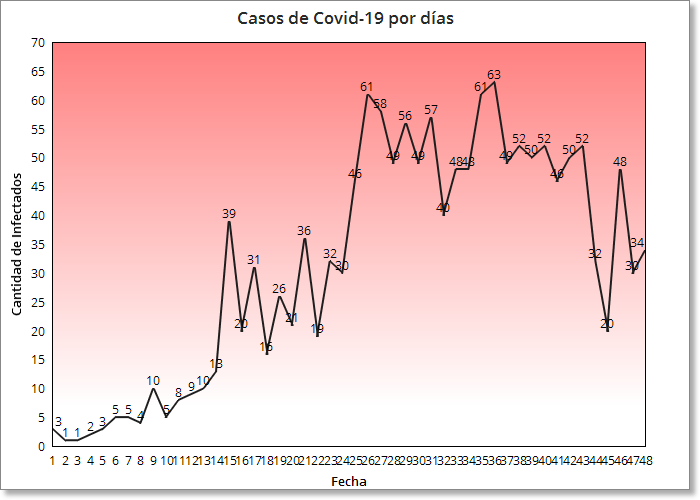 Coronavirus en Cuba Se registran 3 muertos y 34 nuevos infectados. Grafico