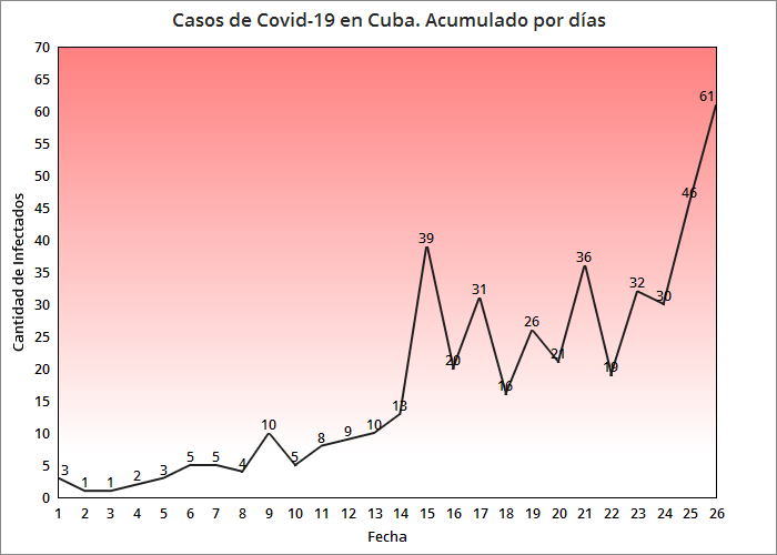 Coronavirus en Cuba se confirman 61 casos positivos, son 12 los fallecidos