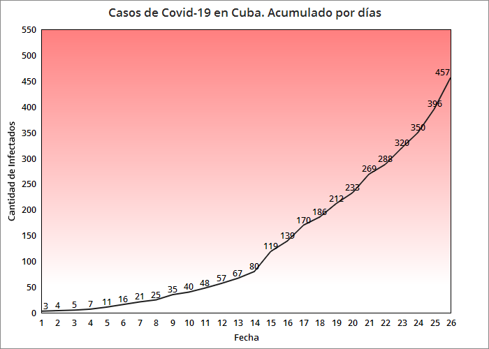 Coronavirus en Cuba se confirman 61 casos positivos, son 12 los fallecidos