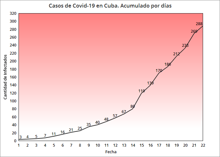 Coronavirus en Cuba sube a 288 los infectados y crece el número de pacientes críticos
