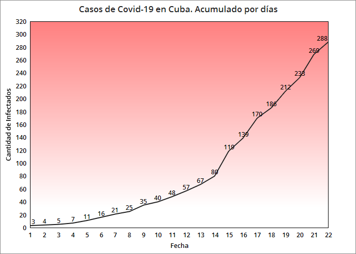 Coronavirus en Cuba sube a 288 los infectados y crece el número de pacientes críticos 