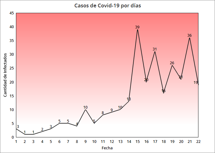 Coronavirus en Cuba sube a 288 los infectados y crece el número de pacientes críticos