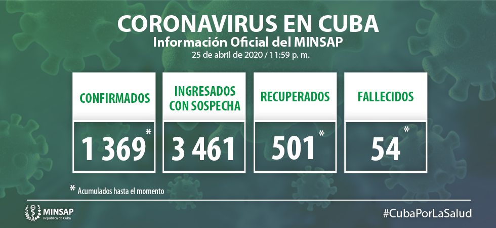 Cuba registra 3 nuevas muertes por coronavirus