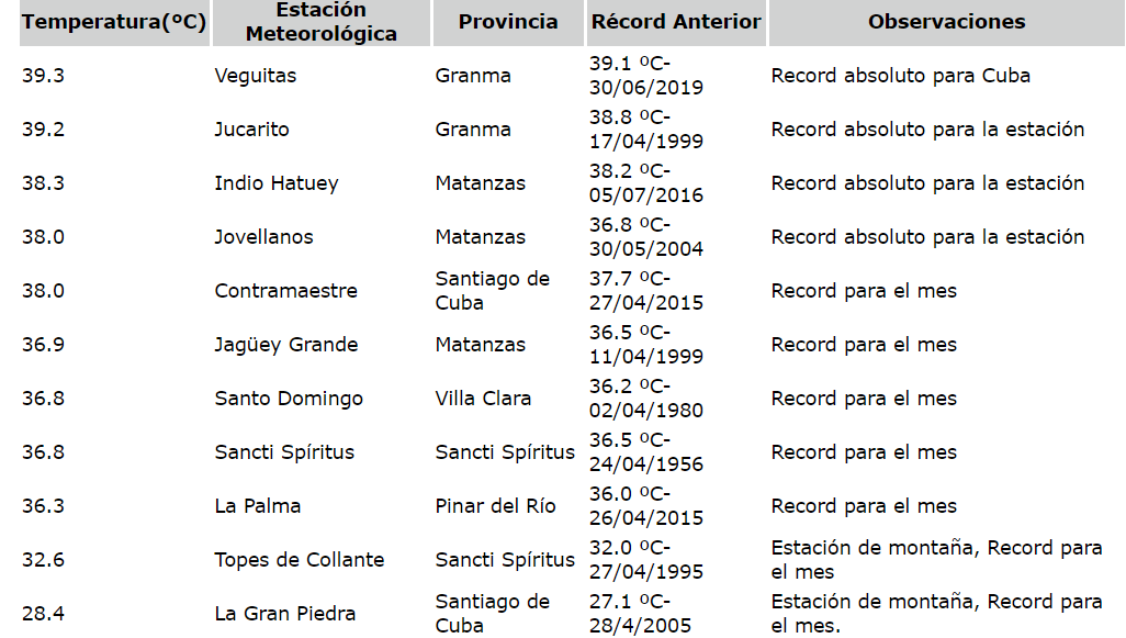Granma registra récord de temperatura máxima en Cuba