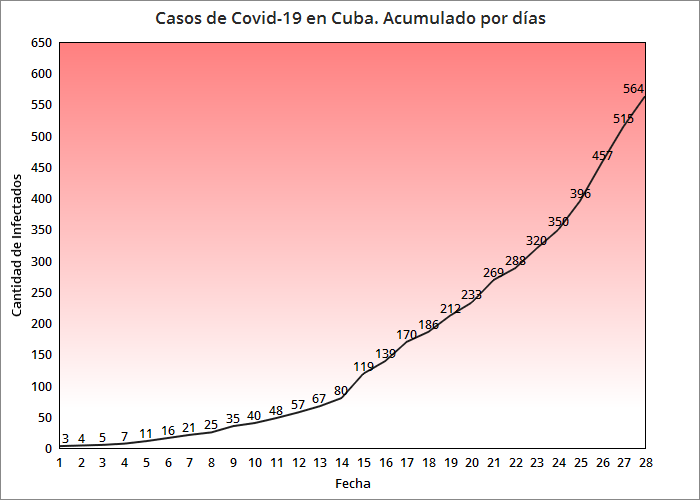 Infectados por coronavirus en Cuba suman 564
