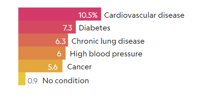 La diabetes una de las enfermedades más riesgosas que implican complicaciones con el coronavirus
