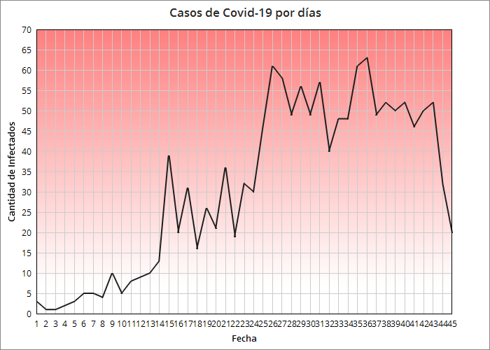 Se registran 20 casos positivos de coronavirus en Cuba, la cifra más baja desde el 4 de abril