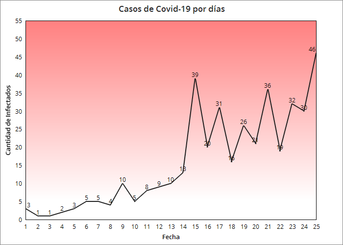 Se registran 46 nuevos casos de confirmados de coronavirus en Cuba, suben a 11 los fallecidos