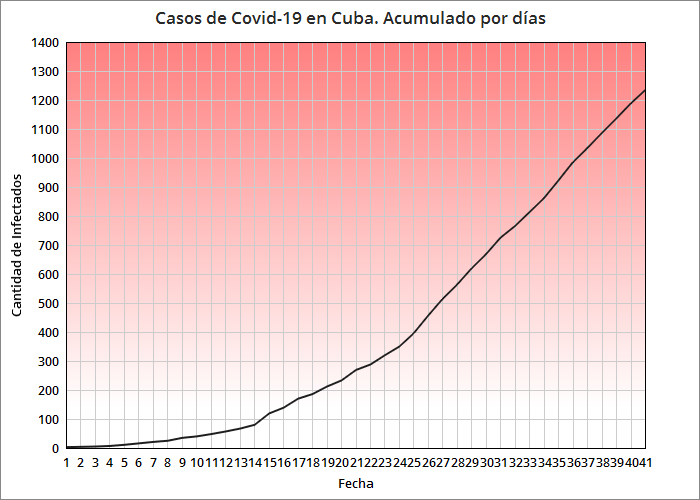 Suman 43 los fallecidos en Cuba por coronavirus