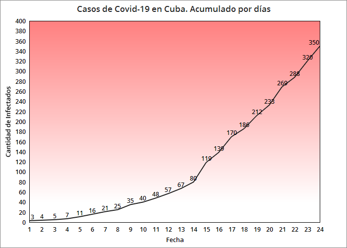 Suman 9 los muertos por coronavirus en Cuba