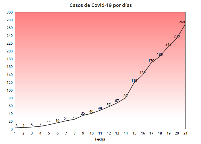 Confirman 36 nuevos casos de coronavirus en Cuba