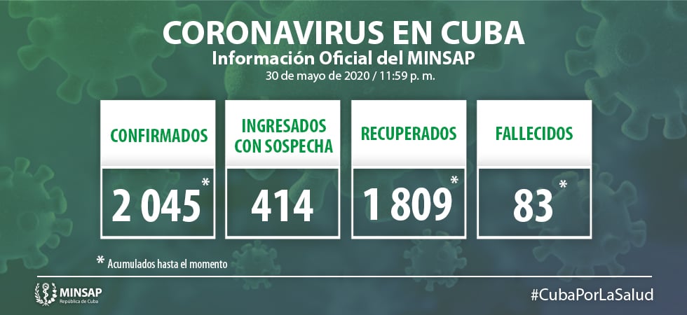 Cuba registra 20 nuevos casos de coronavirus, ya suman 2.045 infectados