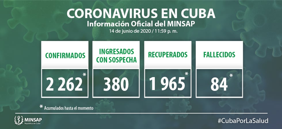 Cuba registra 14 casos de coronavirus, 13 son de La Habana