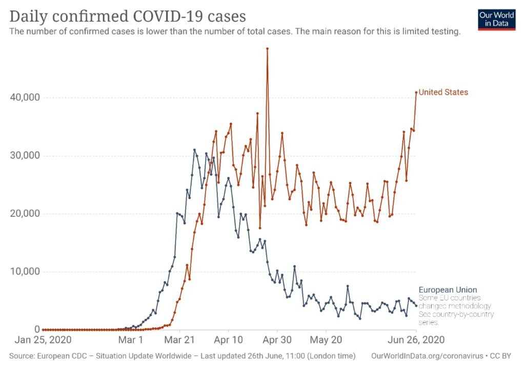 EEUU establece récord en contagios de coronavirus, 45.330 en un solo día