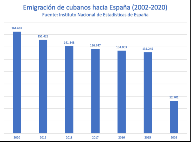 Emigración cubana en España