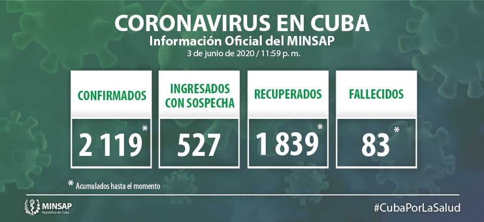 Quinto día sin fallecidos en Cuba por coronavirus